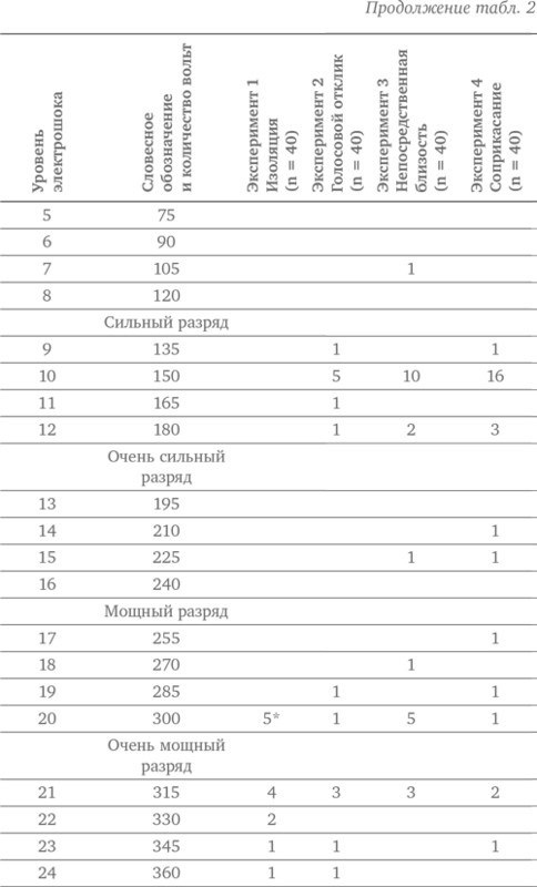 Иллюстрация к книге — Подчинение авторитету. Научный взгляд на власть и мораль [image13.jpg]