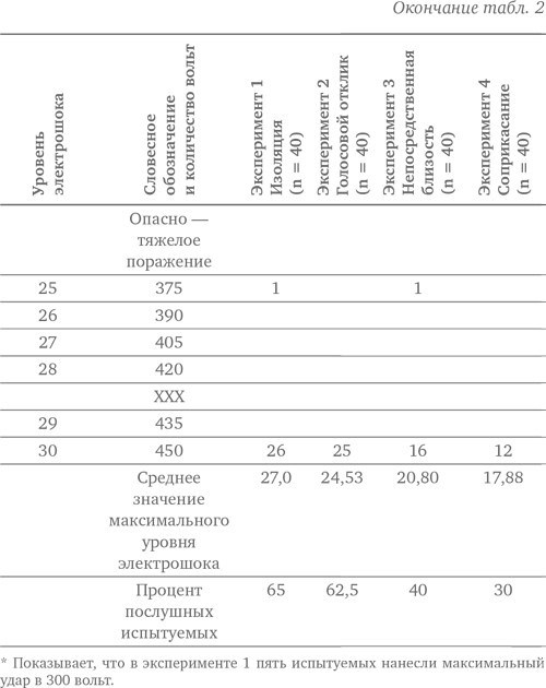Иллюстрация к книге — Подчинение авторитету. Научный взгляд на власть и мораль [image14.jpg]