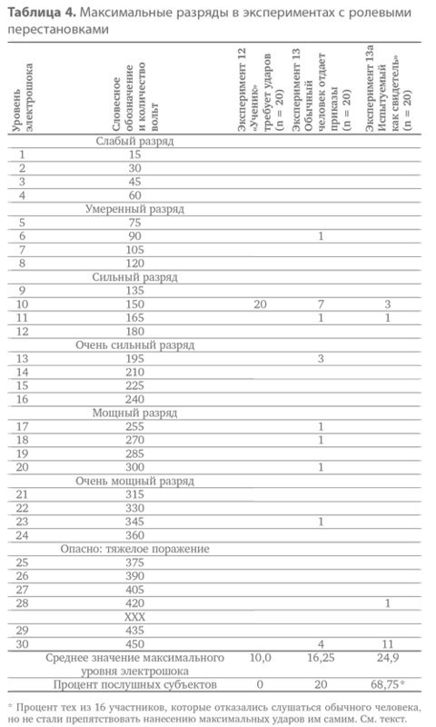 Иллюстрация к книге — Подчинение авторитету. Научный взгляд на власть и мораль [image25.jpg]