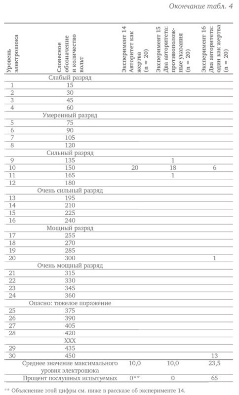 Иллюстрация к книге — Подчинение авторитету. Научный взгляд на власть и мораль [image26.jpg]