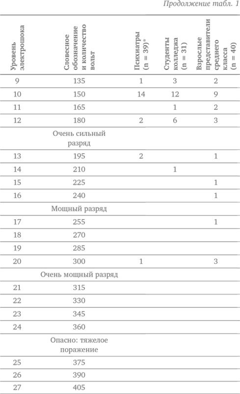 Иллюстрация к книге — Подчинение авторитету. Научный взгляд на власть и мораль [image9.jpg]