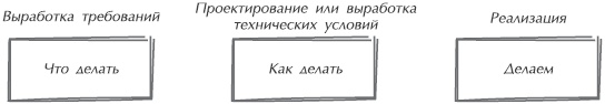 Иллюстрация к книге — Искусство управления IT-проектами [_06.jpg]