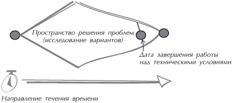 Иллюстрация к книге — Искусство управления IT-проектами [_26.jpg]