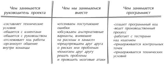 Иллюстрация к книге — Искусство управления IT-проектами [_31.jpg]