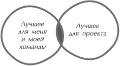 Иллюстрация к книге — Искусство управления IT-проектами [_54.jpg]