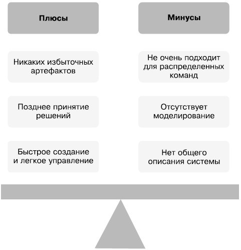 Иллюстрация к книге — Гибкое управление проектами и продуктами [i_064.jpg]