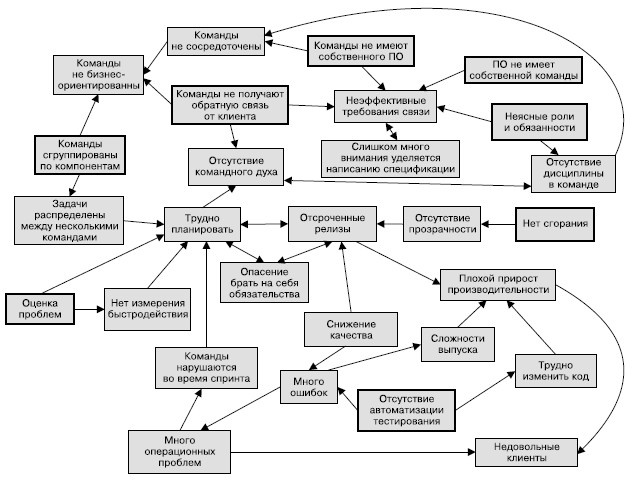 Иллюстрация к книге — Гибкое управление проектами и продуктами [i_093.jpg]
