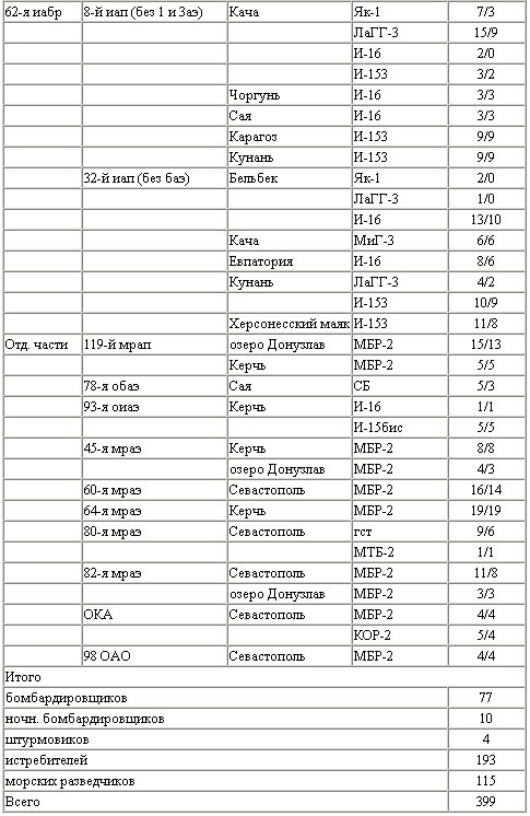 Иллюстрация к книге — Воздушная битва за Севастополь. 1941-1942 [t12b.jpg]