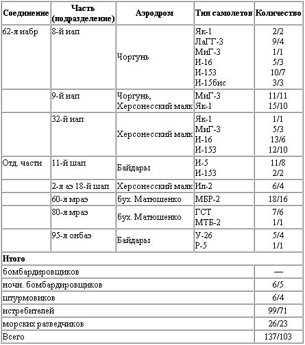 Иллюстрация к книге — Воздушная битва за Севастополь. 1941-1942 [t21.jpg]