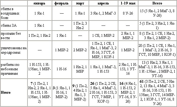 Иллюстрация к книге — Воздушная битва за Севастополь. 1941-1942 [t32.jpg]
