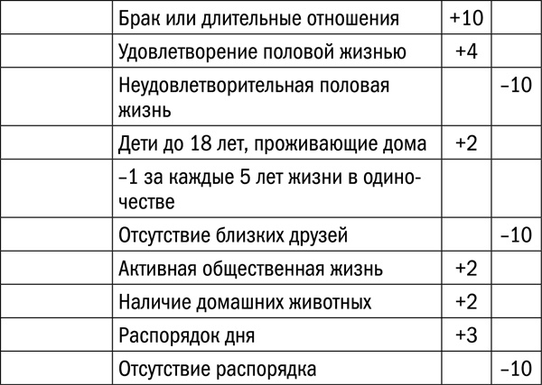 Иллюстрация к книге — Измени свой биологический возраст. Back to 25 [tab1542_pril_5.jpg]