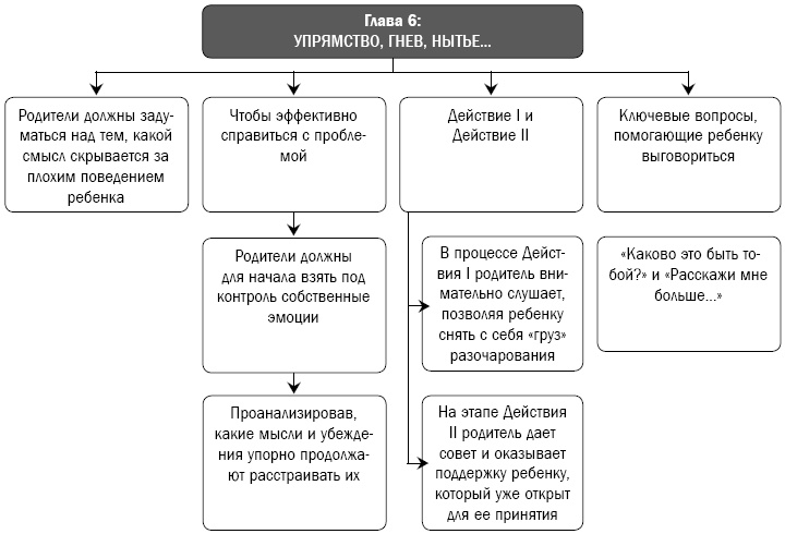 Иллюстрация к книге — Как перестать сражаться со своим ребенком и обрести его близость и любовь [i_030.jpg]