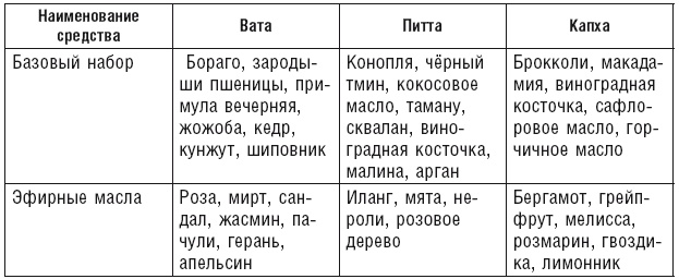 Иллюстрация к книге — Аюрведа. Пособие по женскому здоровью [i_023.jpg]
