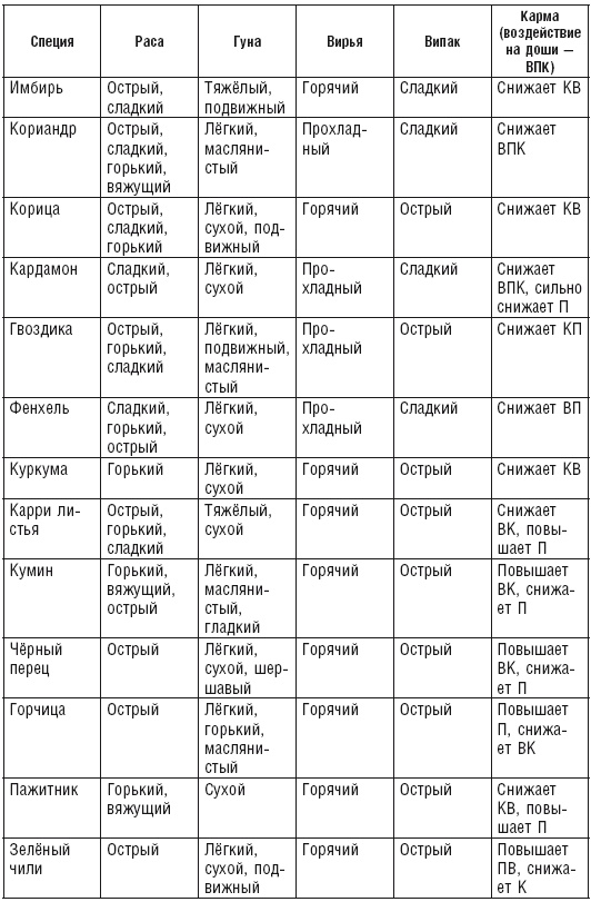 Иллюстрация к книге — Аюрведа. Пособие по женскому здоровью [i_034.jpg]