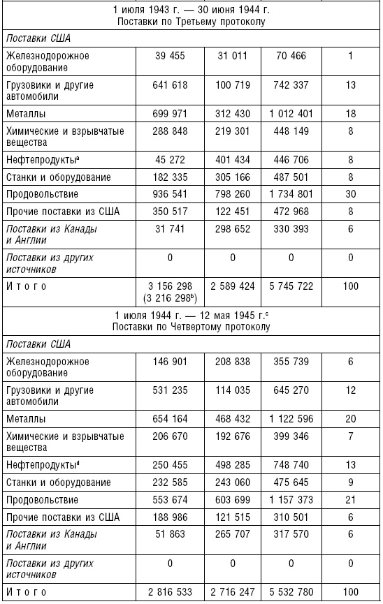 Иллюстрация к книге — Ленд-лиз. Дороги в Россию. Военные поставки США для СССР во Второй Мировой войне. 1941-1945 [i_015.jpg]