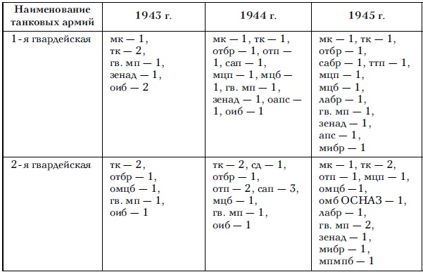 Иллюстрация к книге — Советские танковые армии в бою [i_019.jpg]
