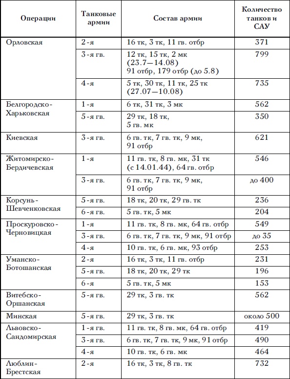 Иллюстрация к книге — Советские танковые армии в бою [i_083.jpg]