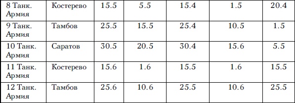 Иллюстрация к книге — Советские танковые армии в бою [i_091.jpg]