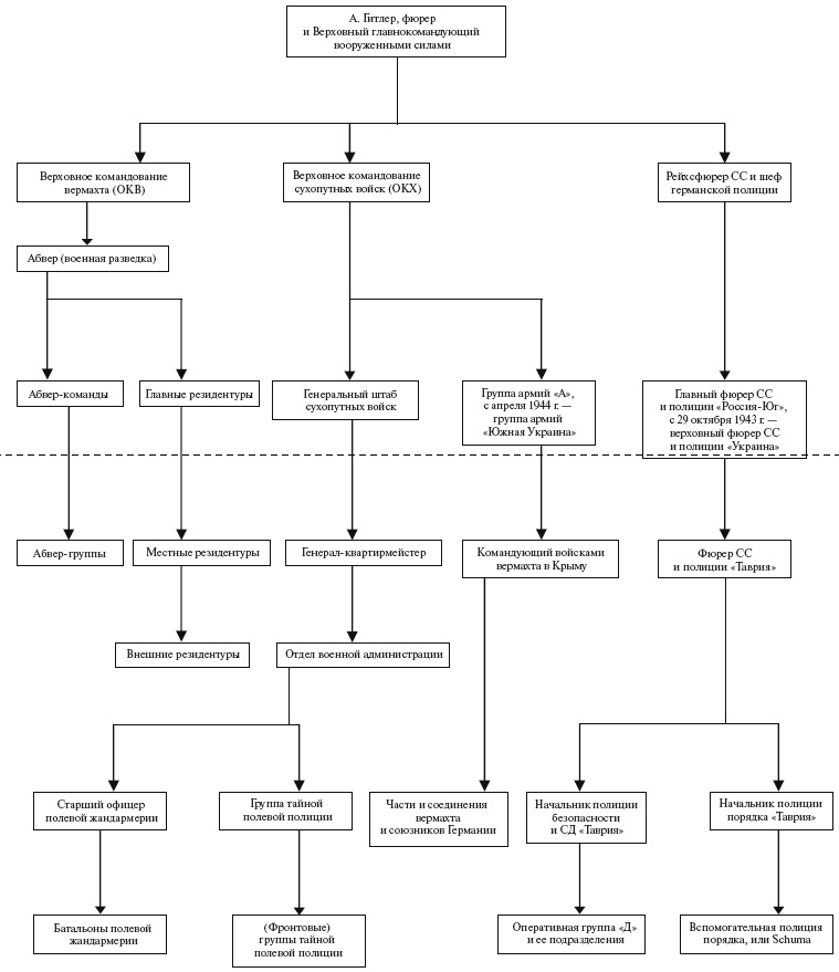 Иллюстрация к книге — Крым в период немецкой оккупации. Национальные отношения, коллаборационизм и партизанское движение [i_040.jpg]