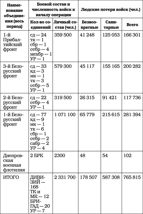 Иллюстрация к книге — Триумф операции "Багратион". Главный Сталинский удар [tab413.jpg]