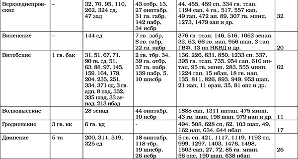 Иллюстрация к книге — Триумф операции "Багратион". Главный Сталинский удар [tab434.jpg]