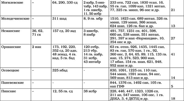 Иллюстрация к книге — Триумф операции "Багратион". Главный Сталинский удар [tab436.jpg]