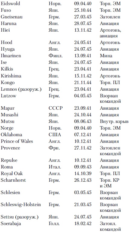 Иллюстрация к книге — Линкоры в бою. Великие и ужасные [i_022.jpg]