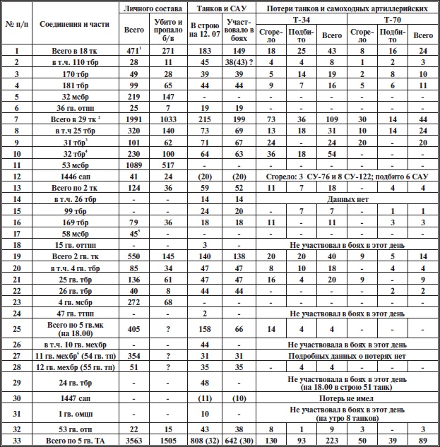 Иллюстрация к книге — Прохоровское побоище. Правда о "Величайшем танковом сражении" [i_013.jpg]