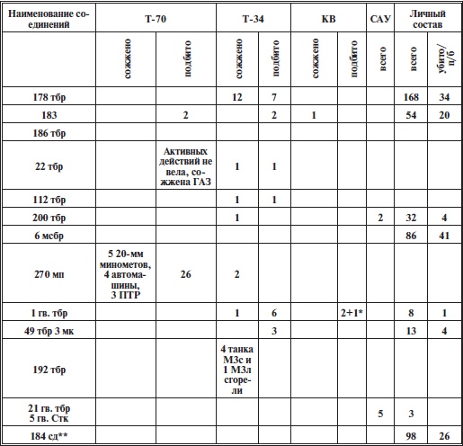 Иллюстрация к книге — Прохоровское побоище. Правда о "Величайшем танковом сражении" [i_020.jpg]