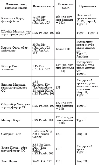 Иллюстрация к книге — Танковые асы Второй Мировой [i_154.jpg]