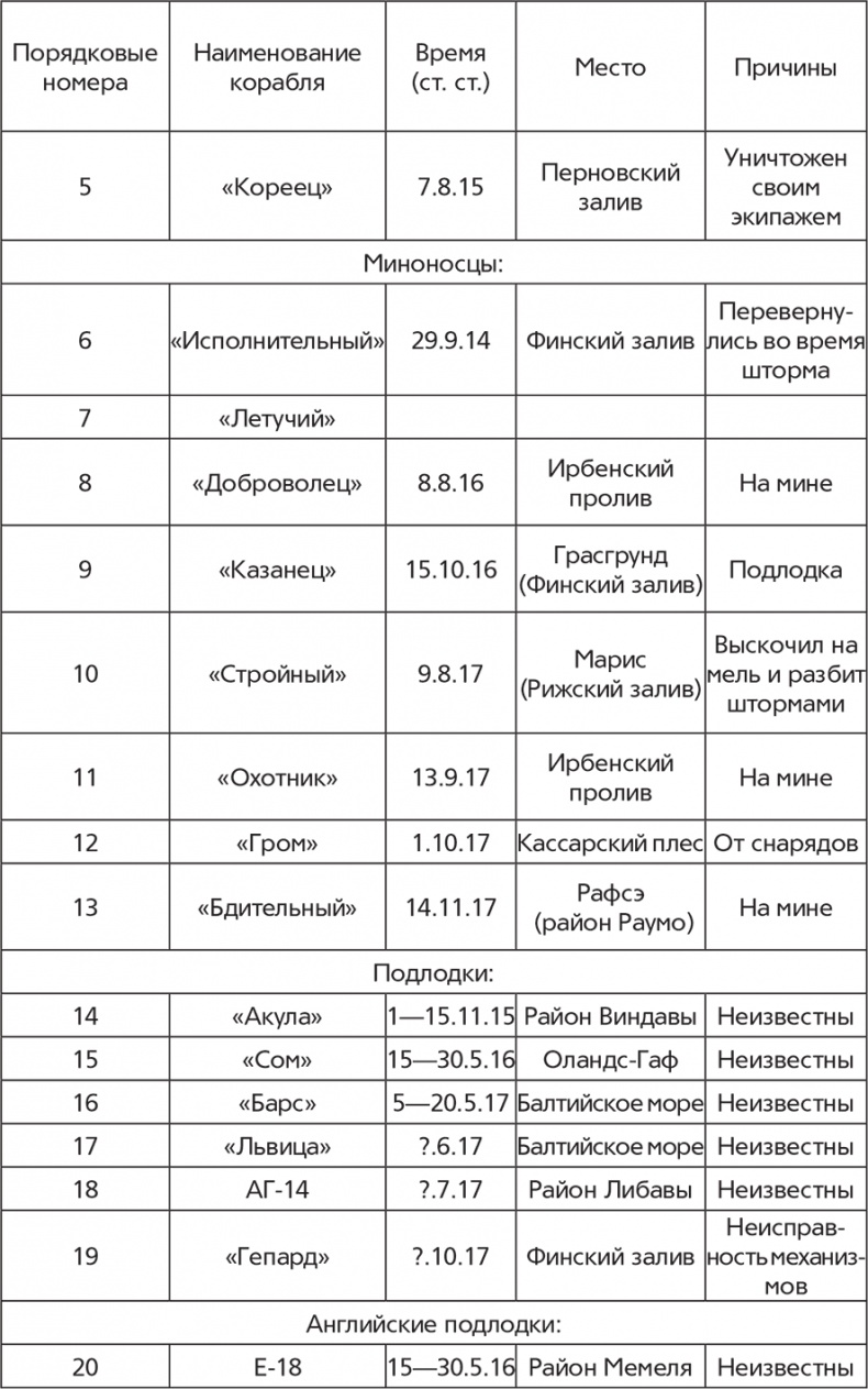 Иллюстрация к книге — Флот и война. Балтийский флот в Первую мировую [i_004.jpg]