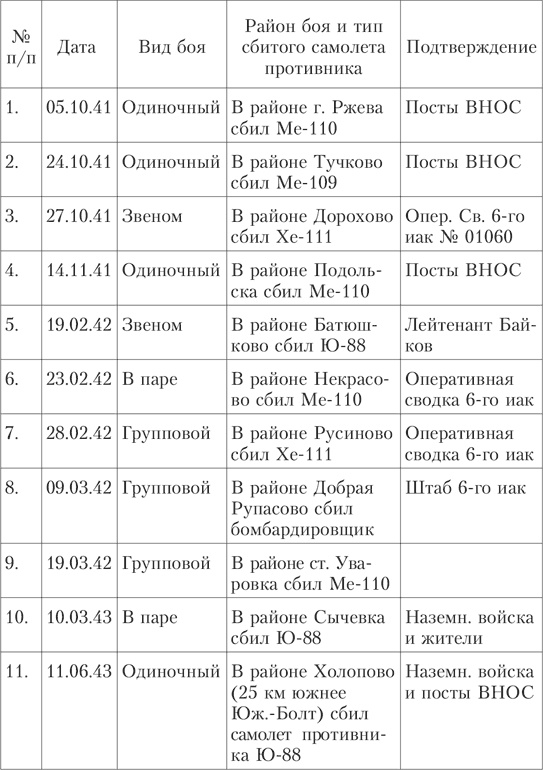 Иллюстрация к книге — На перехват! Летная книжка "сталинского сокола" [i_049.jpg]