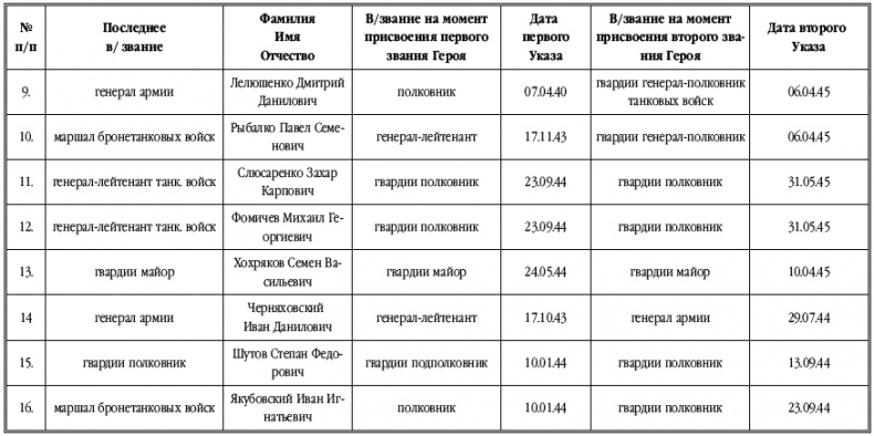 Иллюстрация к книге — Танкисты-герои 1943-1945 гг. [i_046.jpg]