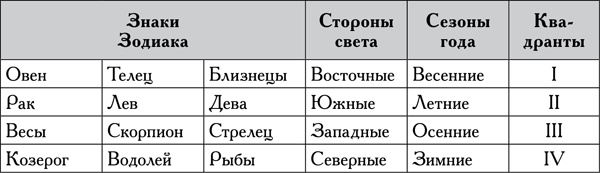 Иллюстрация к книге — Натальная астрология [tab12.jpg]