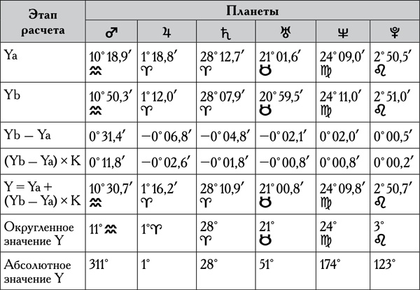 Иллюстрация к книге — Натальная астрология [tab192.jpg]