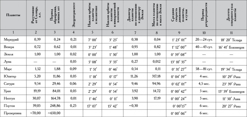 Иллюстрация к книге — Натальная астрология [tab3.jpg]