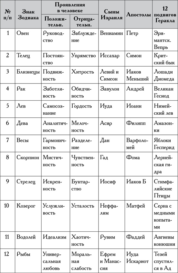 Иллюстрация к книге — Натальная астрология [tab82.jpg]