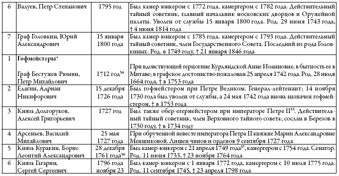 Иллюстрация к книге — Двор русских императоров в его прошлом и настоящем [i_011.jpg]