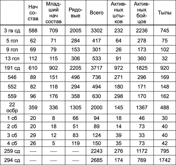 Иллюстрация к книге — Битва за Синявинские высоты. Мгинская дуга 1941-1942 гг. [tab234.jpg]