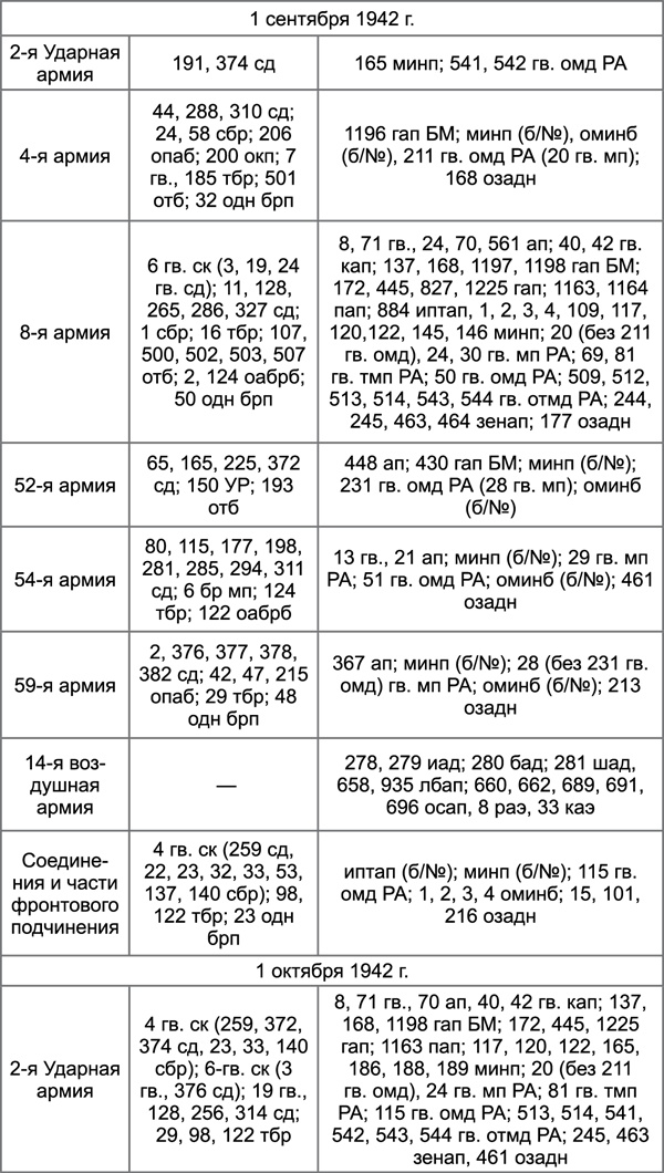 Иллюстрация к книге — Битва за Синявинские высоты. Мгинская дуга 1941-1942 гг. [tab311.jpg]