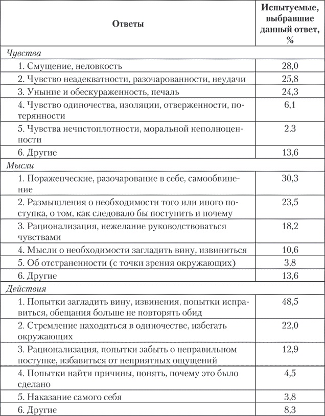Иллюстрация к книге — Психология совести. Вина, стыд, раскаяние [i_005.jpg]