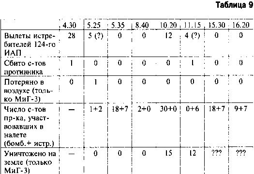 Иллюстрация к книге — Другая хронология катастрофы 1941. Падение «сталинских соколов» [Tabl009.jpg]