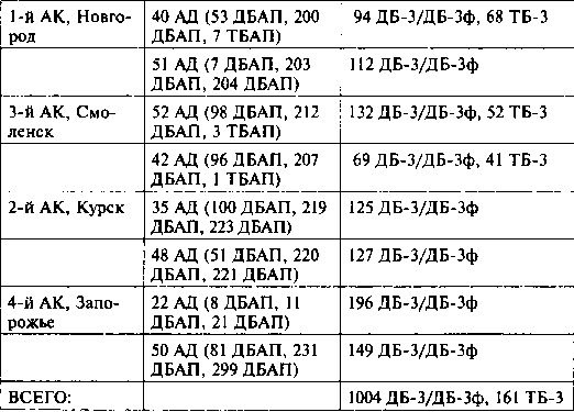 Иллюстрация к книге — Другая хронология катастрофы 1941. Падение «сталинских соколов» [Tabl026.jpg]