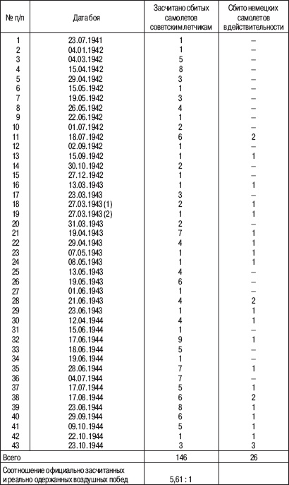 Иллюстрация к книге — «Соколы», умытые кровью. Почему советские ВВС воевали хуже Люфтваффе? [_02.jpg]