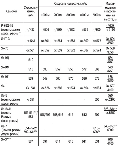 Иллюстрация к книге — «Соколы», умытые кровью. Почему советские ВВС воевали хуже Люфтваффе? [_17.jpg]