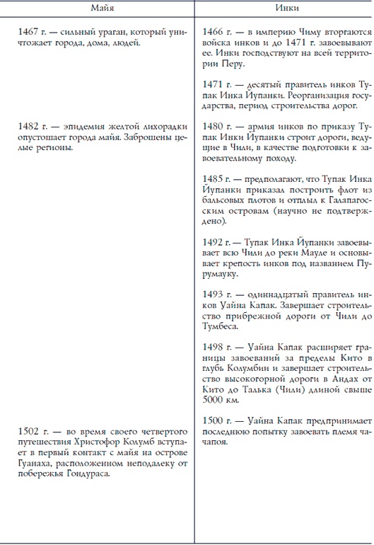 Иллюстрация к книге — Ацтеки, майя, инки. Великие царства древней Америки [i_265.jpg]