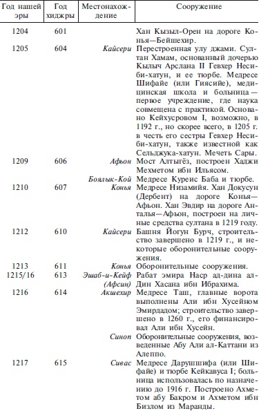 Иллюстрация к книге — Сельджуки. Кочевники – завоеватели Малой Азии [i_063.jpg]