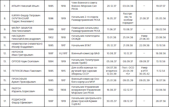 Иллюстрация к книге — 1937. Трагедия Красной Армии [i_042.jpg]