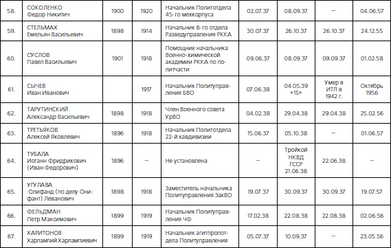 Иллюстрация к книге — 1937. Трагедия Красной Армии [i_066.jpg]