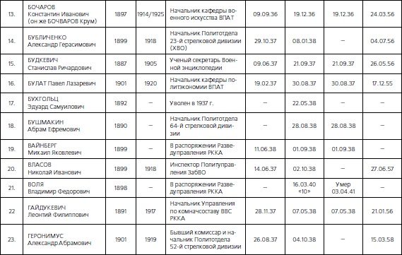 Иллюстрация к книге — 1937. Трагедия Красной Армии [i_096.jpg]